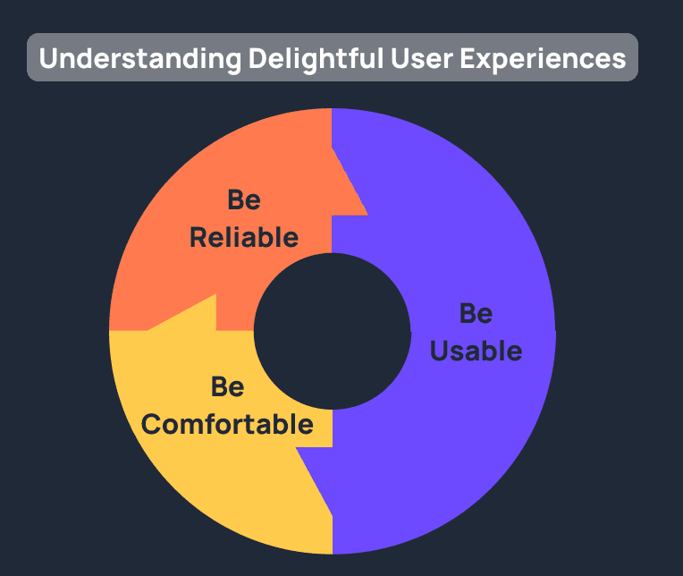 Understanding Delightful User Experiences